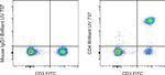 CD4 Antibody in Flow Cytometry (Flow)