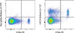 VISTA Antibody in Flow Cytometry (Flow)