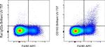 CD163 Antibody in Flow Cytometry (Flow)