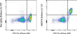 MERTK Antibody in Flow Cytometry (Flow)