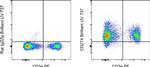 CD274 (PD-L1, B7-H1) Antibody in Flow Cytometry (Flow)