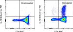 IL-10 Antibody in Flow Cytometry (Flow)