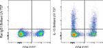 IL-13 Antibody in Flow Cytometry (Flow)