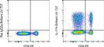 IL-17A Antibody in Flow Cytometry (Flow)