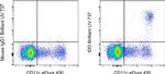 IDO Antibody in Flow Cytometry (Flow)