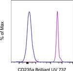 CD235a (Glycophorin A) Antibody in Flow Cytometry (Flow)