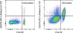 CD279 (PD-1) Antibody in Flow Cytometry (Flow)