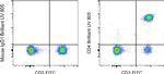 CD4 Antibody in Flow Cytometry (Flow)