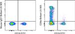 CD8a Antibody in Flow Cytometry (Flow)