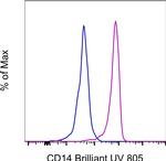 CD14 Antibody in Flow Cytometry (Flow)