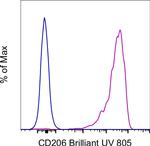 CD206 (MMR) Antibody in Flow Cytometry (Flow)