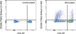 CD366 (TIM3) Antibody in Flow Cytometry (Flow)