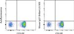 Mouse IgG1 kappa Isotype Control in Flow Cytometry (Flow)