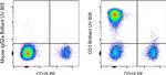 Mouse IgG2a kappa Isotype Control in Flow Cytometry (Flow)