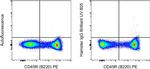 Armenian Hamster IgG Isotype Control in Flow Cytometry (Flow)