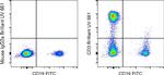 CD3 Antibody in Flow Cytometry (Flow)