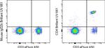 CD4 Antibody in Flow Cytometry (Flow)