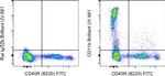 CD11b Antibody in Flow Cytometry (Flow)