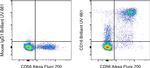 CD16 Antibody in Flow Cytometry (Flow)