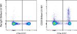 CD25 Antibody in Flow Cytometry (Flow)