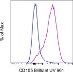 CD105 (Endoglin) Antibody in Flow Cytometry (Flow)