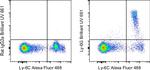 Ly-6G Antibody in Flow Cytometry (Flow)