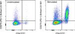 CD279 (PD-1) Antibody in Flow Cytometry (Flow)