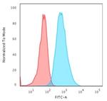 Cytokeratin 7 (Glandular and Transitional Epithelial Marker) Antibody in Flow Cytometry (Flow)