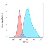 Cytokeratin 7 (Glandular and Transitional Epithelial Marker) Antibody in Flow Cytometry (Flow)