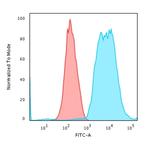 Cytokeratin 8 (KRT8) Antibody in Flow Cytometry (Flow)