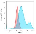 Cytokeratin 18 (KRT18) Antibody in Flow Cytometry (Flow)