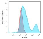 Cytokeratin 18 (KRT18) Antibody in Flow Cytometry (Flow)