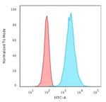 Cytokeratin 18 (KRT18) Antibody in Flow Cytometry (Flow)