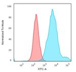 Cytokeratin 18 (KRT18) Antibody in Flow Cytometry (Flow)