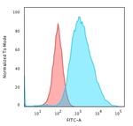 Cytokeratin 19 (KRT19) (Pancreatic Stem Cell Marker) Antibody in Flow Cytometry (Flow)