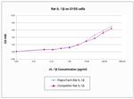 Rat IL-1 beta Protein in Functional Assay (Functional)