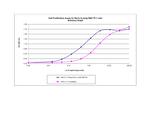 Rat IL-5 Protein in Functional Assay (Functional)