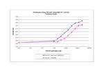 Rat SCF Protein in Functional Assay (Functional)