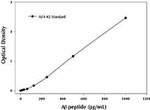 Human Amyloid beta 42 ELISA Kit