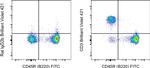 CD3 Antibody in Flow Cytometry (Flow)