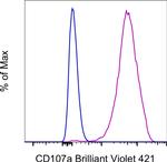 CD107a (LAMP-1) Antibody in Flow Cytometry (Flow)