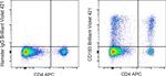 CD183 (CXCR3) Antibody in Flow Cytometry (Flow)