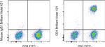 Mouse IgG1 kappa Isotype Control in Flow Cytometry (Flow)