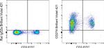 CD274 (PD-L1, B7-H1) Antibody in Flow Cytometry (Flow)