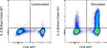 IL-2 Antibody in Flow Cytometry (Flow)