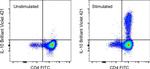 IL-10 Antibody in Flow Cytometry (Flow)