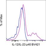 IL-12/IL-23 p40 Antibody in Flow Cytometry (Flow)