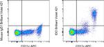 IDO Antibody in Flow Cytometry (Flow)