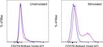 CD279 (PD-1) Antibody in Flow Cytometry (Flow)