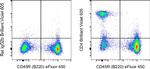 CD4 Antibody in Flow Cytometry (Flow)